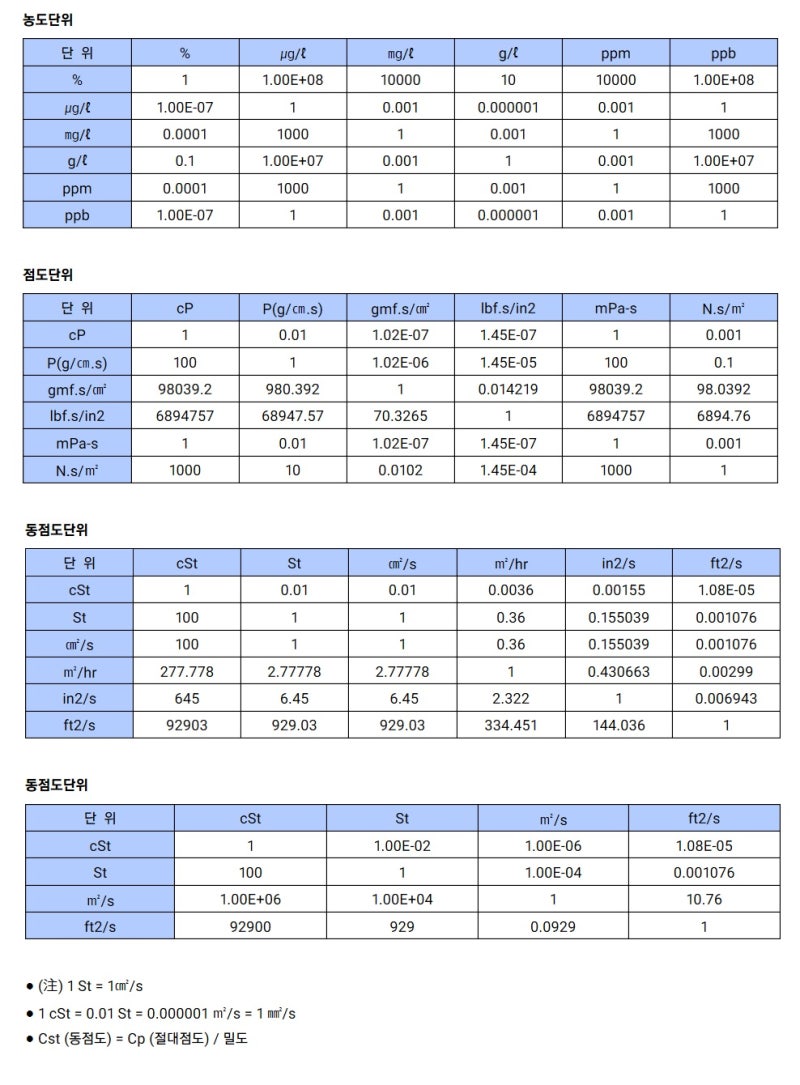 플러스엔지니어링] 단위환산표 (농도, 점도, 동점도 단위) : 네이버 블로그