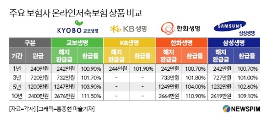 [김승동의 보험 X-ray] 온라인저축보험 비교해보니 적금보다 Good