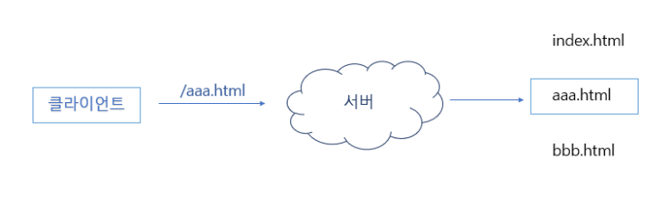  [Mongoose Cgi] html파일로 페이지 접근