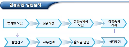 협동조합 설립 절차(발기인 모집 및 정관작성 등)