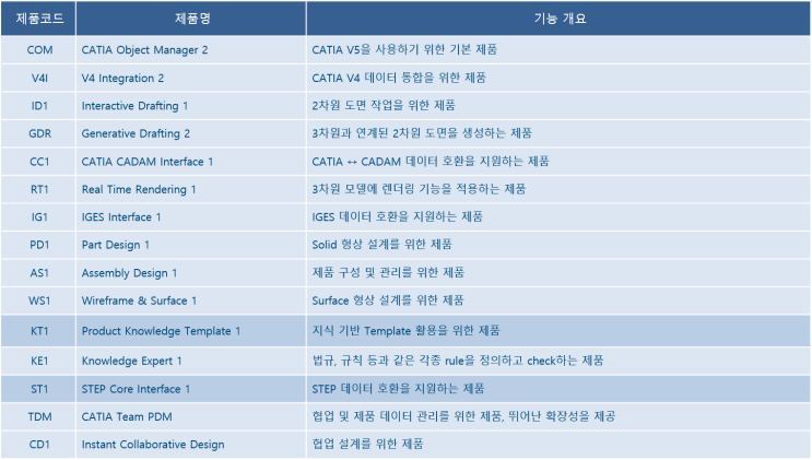  카티아, CAC, MCE 모듈 소개 (CATIA MODULE 설명)