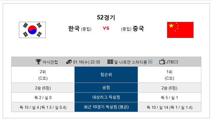  1월 16일 한국 중국 22:30 아시안컵 축구 중계 분석