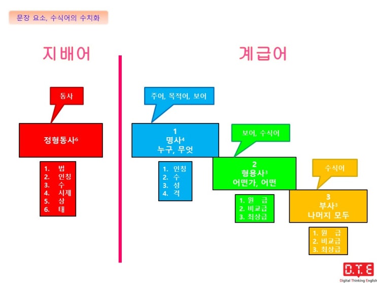 Digital Thinking English - 수치 부여와 계급 분류 Digital Thinking English - 수치 부여와 계급 분류