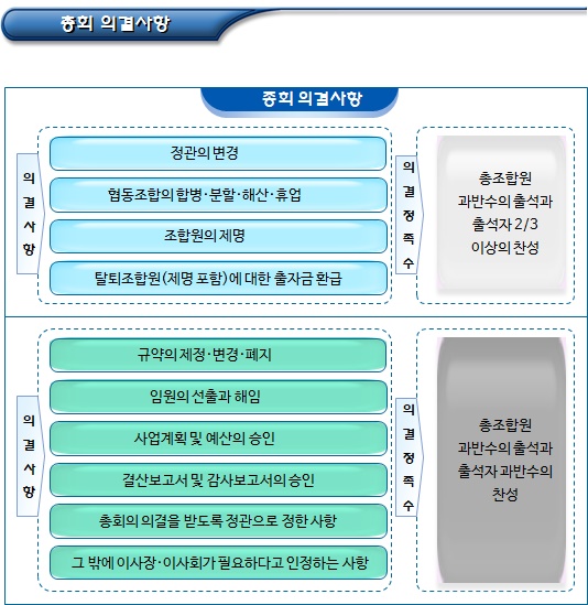 협동조합의 기관(총회, 대의원총회, 이사회) 협동조합의 기관(총회, 대의원총회, 이사회)