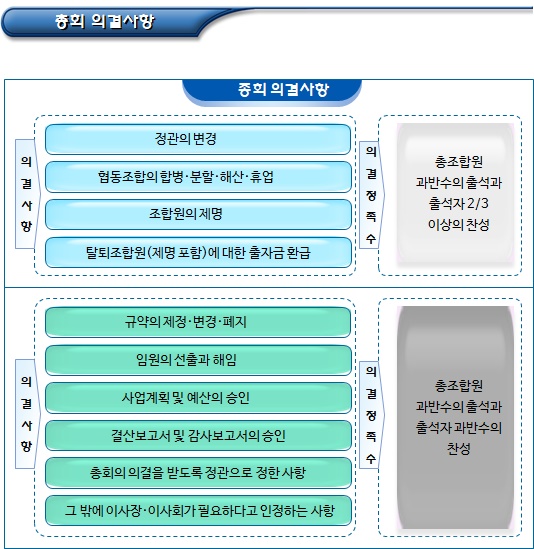 협동조합의 기관(총회, 대의원총회, 이사회)