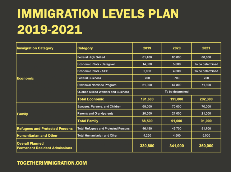 2019-2021 캐나다 이민 수용 계획
