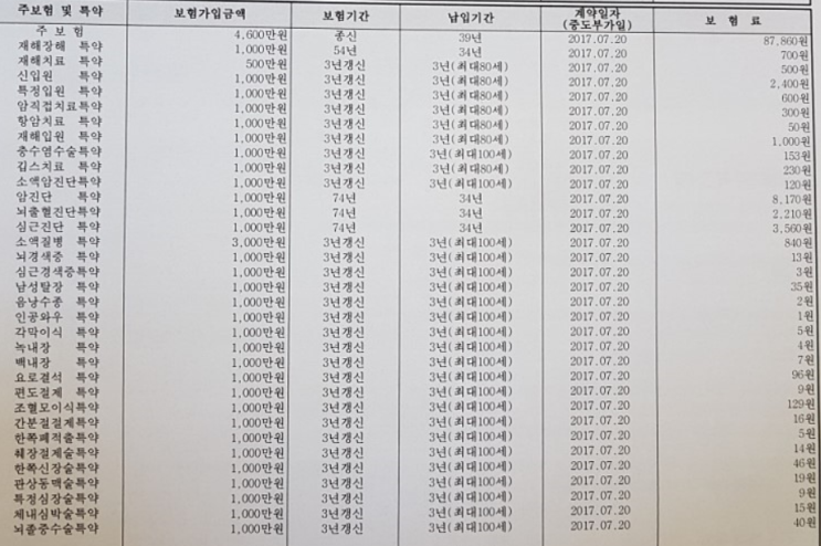  삼성생명 통합 올인원ci보험 문의
