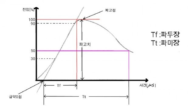 BIL (Basic Impulse Insulation Level)/ 내전압 기준충격절연강도 : 네이버 블로그