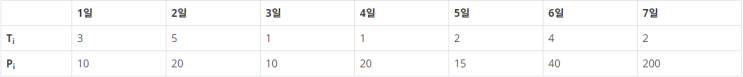  퇴사(백준 14501번, 재귀, Recursion, C++)