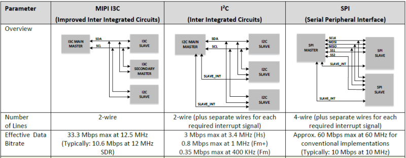 MIPI I3C : 네이버 블로그