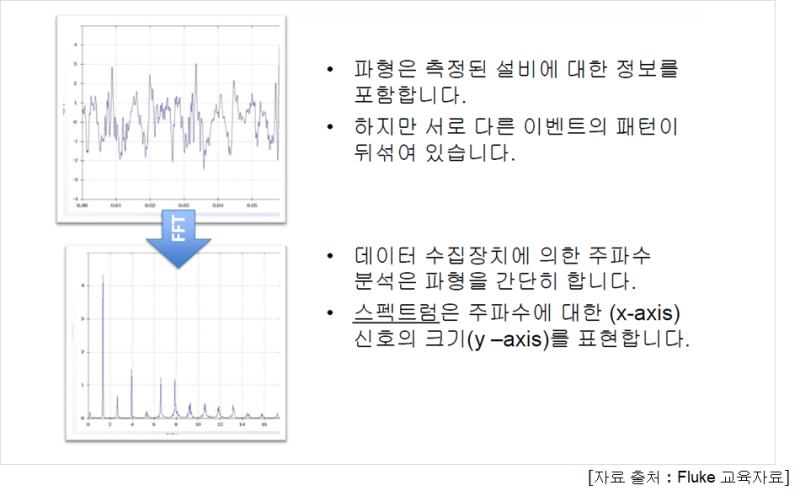 진동 모니터링 및 분석의 필요성 : 네이버 블로그