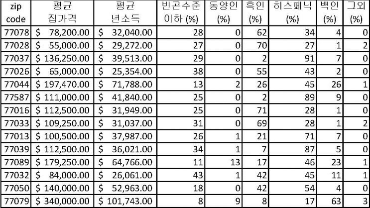  휴스턴 케이티 허리케인 하비 가장 큰 피해 지역