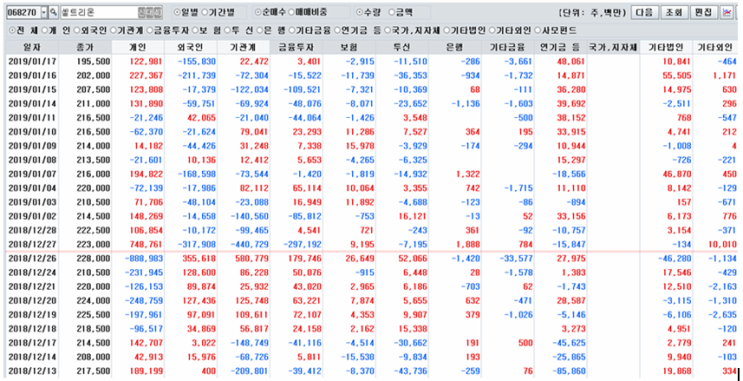 2019.1.18  셀트리온과 삼성바이오로직스의 기업분석과 쥬라기의 장기 투자 전략 