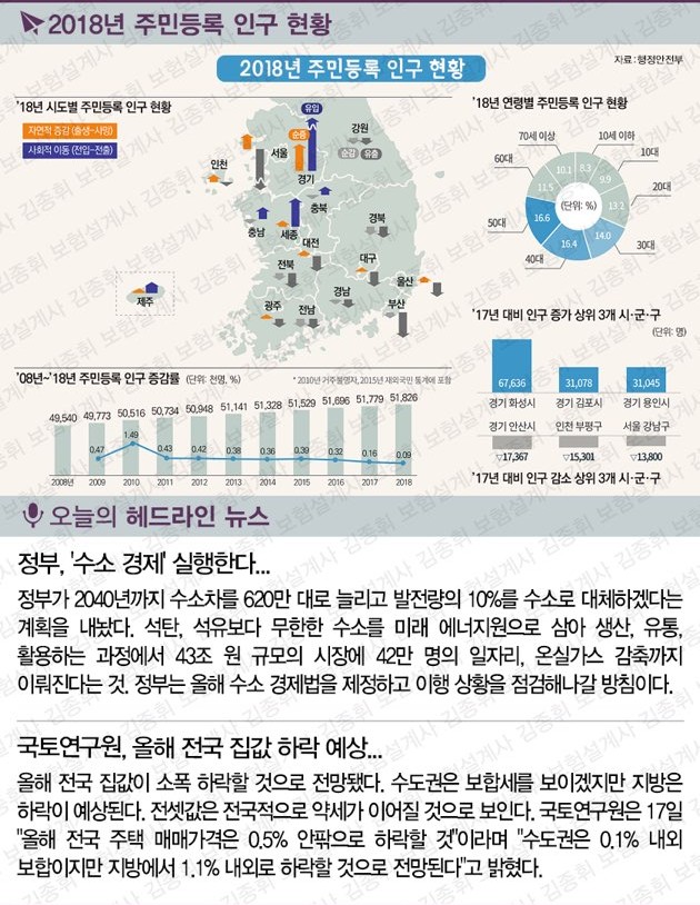 대한민국 인구수!!