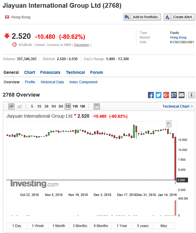  여러가지 지표 및 홍콩 부동산 주식 하루만에 -80% 하락