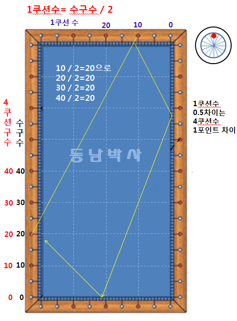 당구 3쿠션-무회전시스템의 이해 : 네이버 블로그