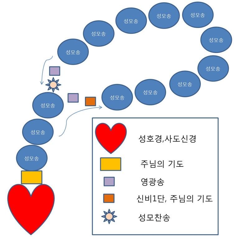 묵주기도 1단 하는 방법 : 네이버 블로그 묵주기도 1단 하는 방법 : 네이버 블로그
