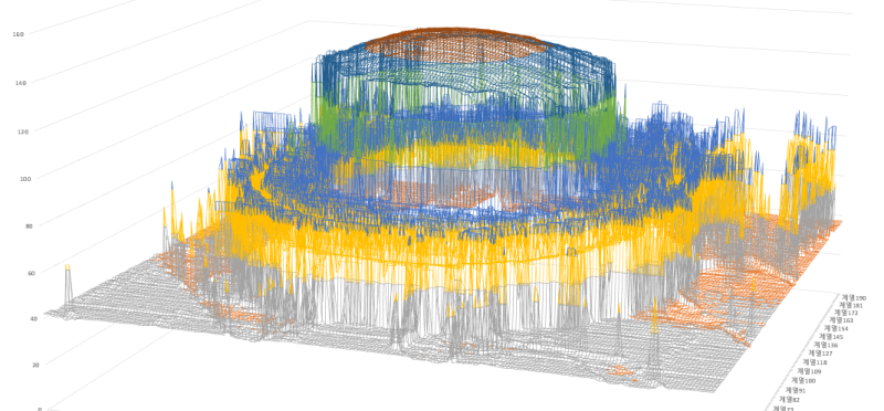 C# ChartDirector 사용- 3D scatter plot/surface plot 그리기 : 네이버 블로그