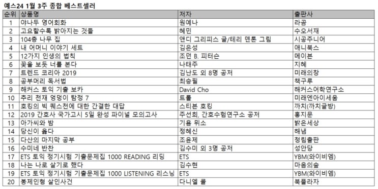 ‘야나두’의 기초영어회화 대표 강의를 수록한 영어학습서 [야나두 영어회화]가 새롭게 1위에 올라