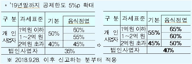  부가가치세 주요 세법 요약  및  신고시 주의 항목