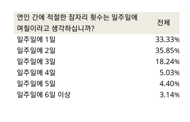 연애] 연인간 적절한 잠자리 횟수는?ㅎㅎ; : 네이버 블로그