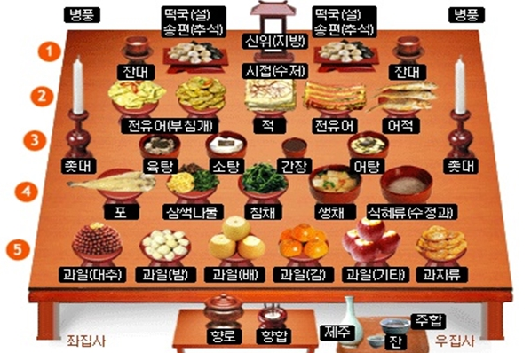 설날 차례상차림에 대하여