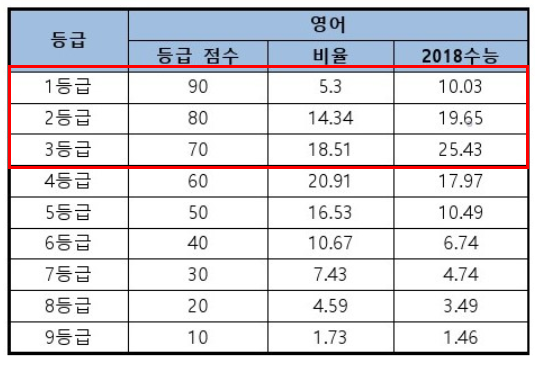  [수능공부법-영어] 수능으로 중위권에서 의대간 영어 공부법