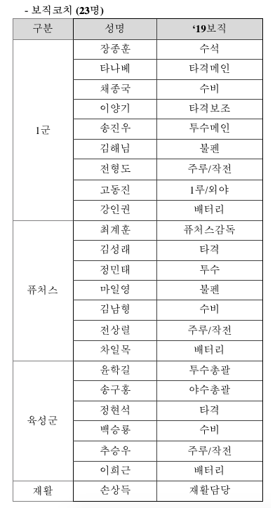  한화 이글스 2019년 코칭스태프 보직(확정본)