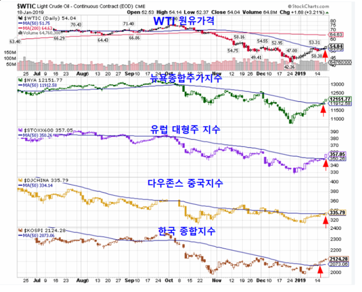 2019.1.20  미국, 유럽, 중국 증시의 50일 평균 돌파와 새로운 상승 국면 