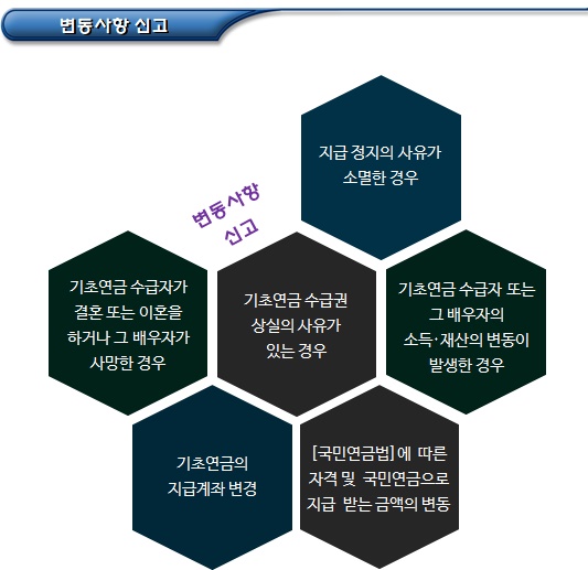 기초연금 신청 및 변동사항 신고 기초연금 신청 및 변동사항 신고