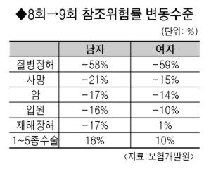 "연금보험은 4월 이전, 종신보험은 4월 이후 가입이 유리" "연금보험은 4월 이전, 종신보험은 4월 이후 가입이 유리"