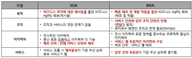  MSA Vs.SOA