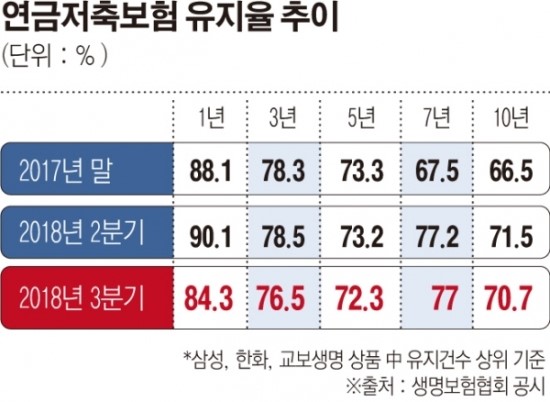 연금저축보험, 묵혀야 수익 나는데…불황에 해지 늘었다 연금저축보험, 묵혀야 수익 나는데…불황에 해지 늘었다