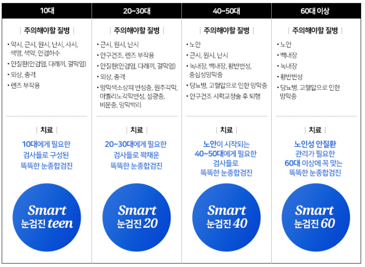  노안과 백내장에 대한 스마트눈종합검진 하시고 있으신가요?