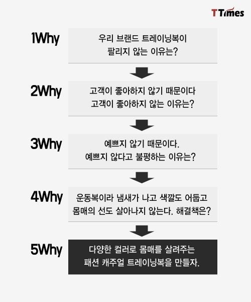 [문제해결기법] 근본적인 문제의 원인분석, 5why기법의 허와 실 : 네이버 블로그
