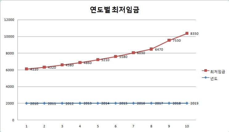  연도별 최저임금:)2019년 최저임금 8350원