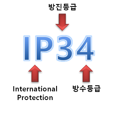  IP등급, 전자제품의 방진 ·방수 등급의 모든 것