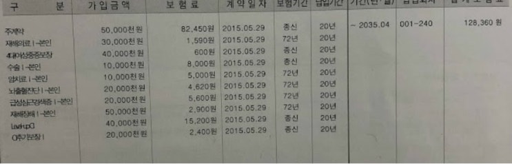  동부생명 VUL 세번받을수 있는 CI 보험 해지
