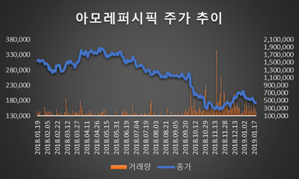  [아모레퍼시픽] 주가 폭락, 다 떨어진 줄 알았지?