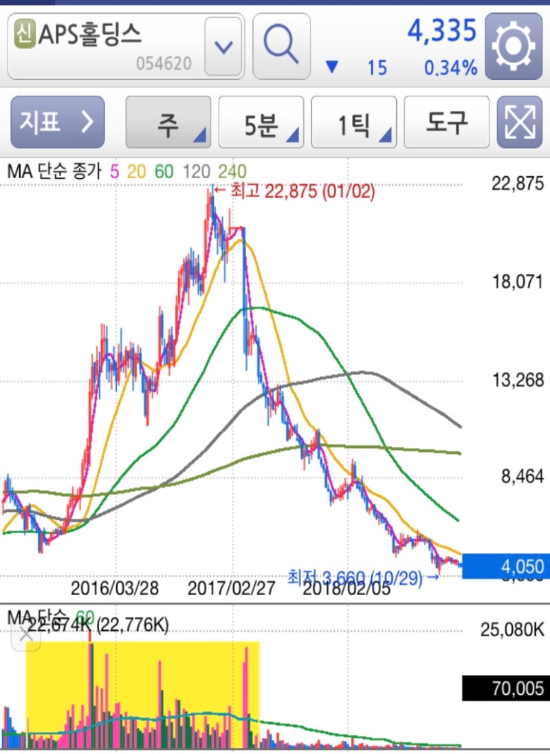 5. 거래량, 거래대금 : 네이버 블로그