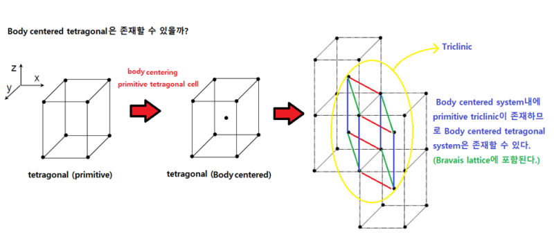 결정학 Crystal Geometry 4편[3차원 결정계(7crystal systems)에 존재하는 14Bravais ...