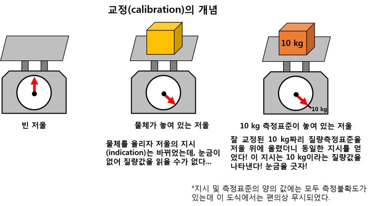 4-1. 교정(calibration)의 정의 및 기본 개념