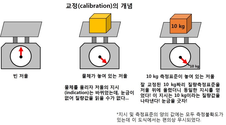  4-1. 교정(calibration)의 정의 및 기본 개념