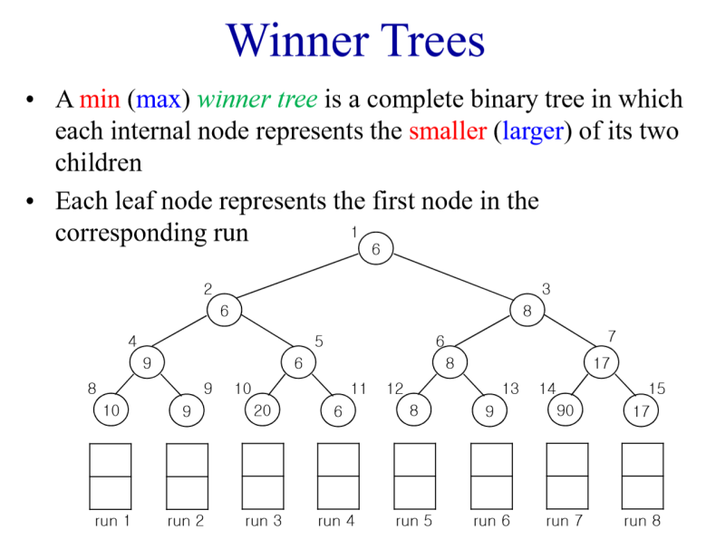 [C++] 데이터구조설계(DS) - 4. Winner Tree (위너 트리) : 네이버 블로그