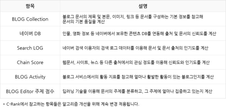  내 블로그가 어뷰징? 네이버 블로그 노출이 안되는 이유, 내 생각이 아니라 알고리즘을 이해하자... 개인적인 해석 VS 실제알고리즘 (C-Rank) (2)
