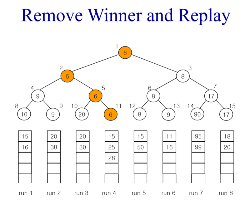 [C++] 데이터구조설계(DS) - 4. Winner Tree (위너 트리) : 네이버 블로그