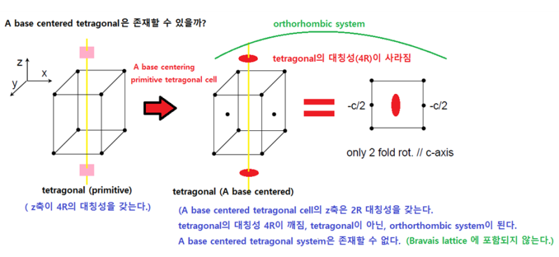 결정학 Crystal Geometry 4편[3차원 결정계(7crystal systems)에 존재하는 14Bravais ...