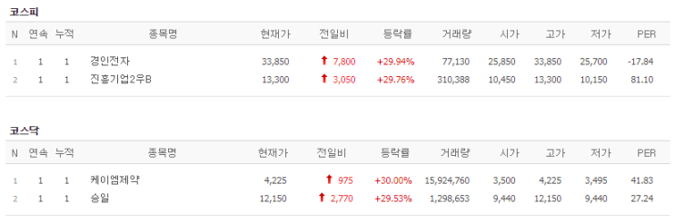 1월22일 상한가!(경인전자/케이엠제약/승일/진흥기업2우B)