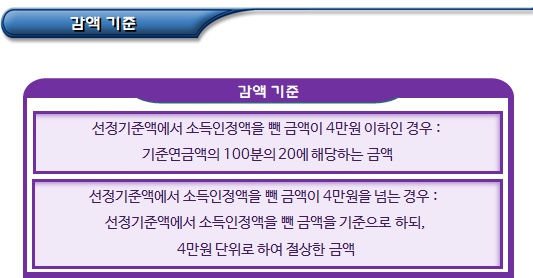기초연금 연금액 산정기준 및 감액 기초연금 연금액 산정기준 및 감액