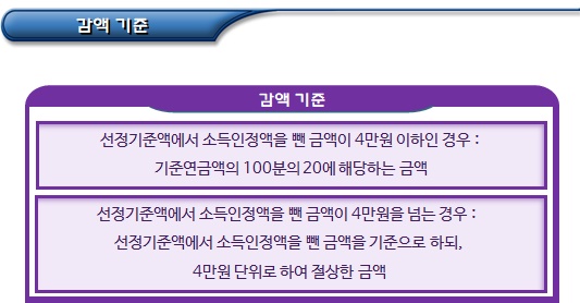 기초연금 연금액 산정기준 및 감액